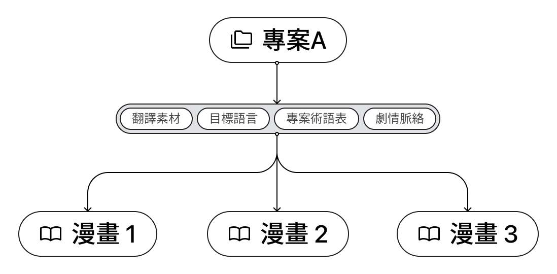 Loomic Studio 專案架構示意圖，顯示專案包含翻譯素材、目標語言、專案術語表、劇情脈絡，並連結多本漫畫